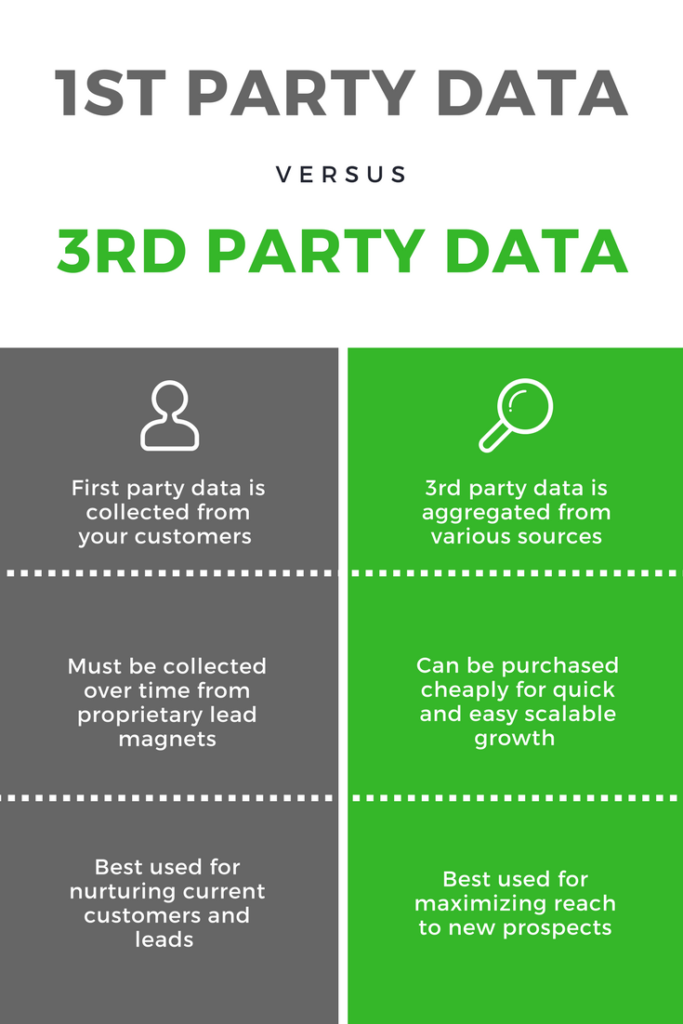 1st and 3rd Party Data